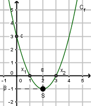 Courbe représentative de f(x) = x² − 4x + 3 avec les points importants