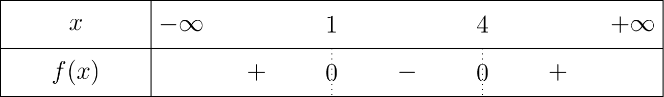 Tableau de signe de f(x) = x² - 5x + 4 sur R