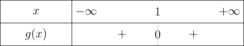 Tableau de signe de g(x) = 2x² - 4x + 2 sur R
