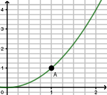 Courbe de la fonction carré avec les sécantes en a = 1 pour différents pas h
