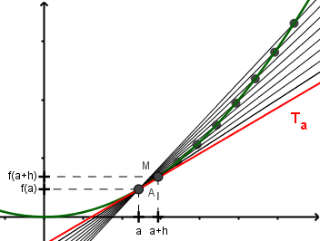 La droite (AM) se rapproche de la tangente lorsque h tend vers 0