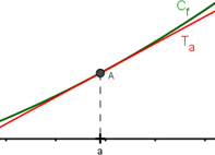Fonction carré avec la tangente T1 en x = 1
