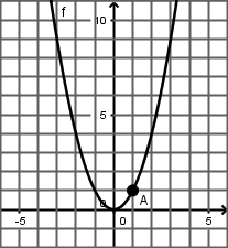 Fonction racine carrée avec la tangente verticale T0 en x = 0