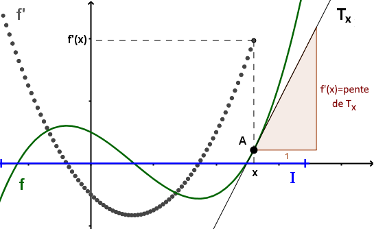 Interprétation graphique de la fonction dérivée : la dérivée f'(x) correspond à la pente de la tangente T_x à la courbe de f en x