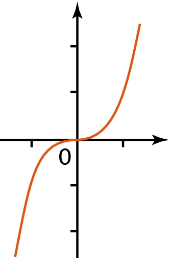Courbe de la fonction cube sans extremum local en 0