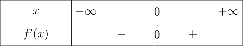 Tableau de signe de f'(x) = 2x sur R