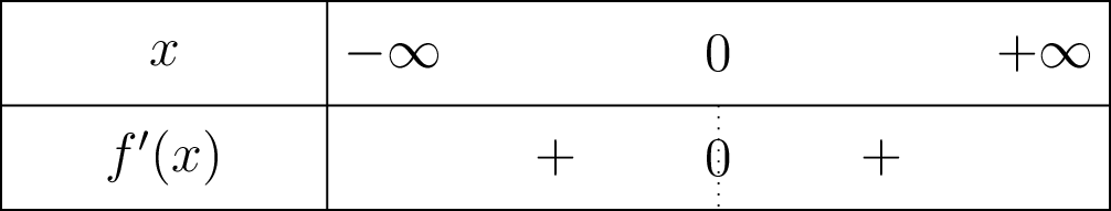 Tableau de signe de f'(x) = 3x² sur R