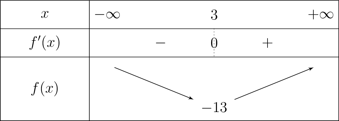 Tableau de variation de f(x) = 2x² - 12x + 5 sur R