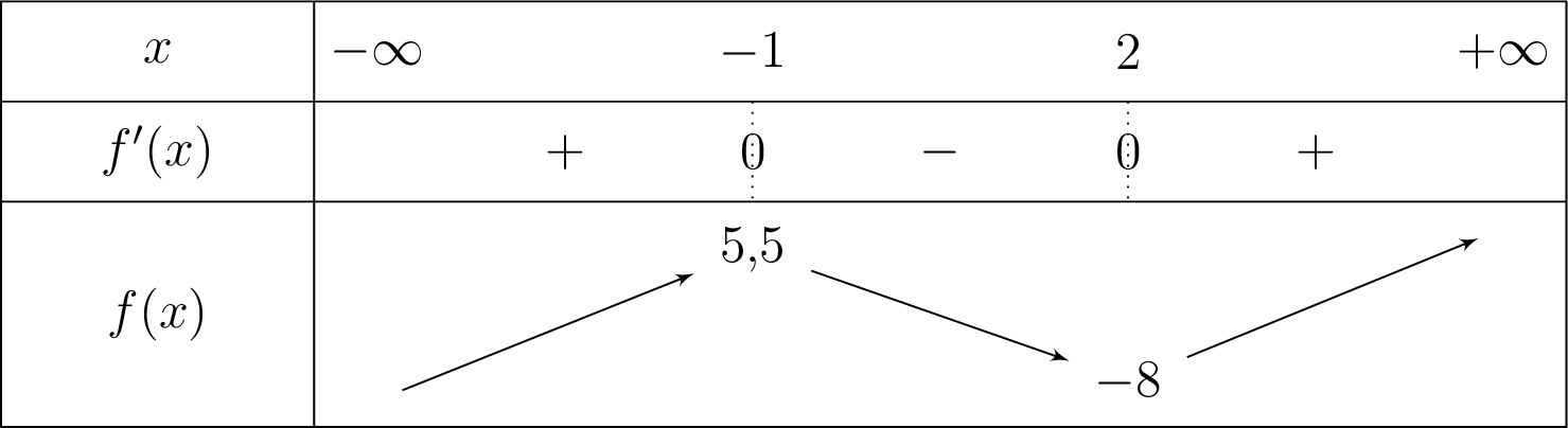 Tableau de variation de f(x) = x³ - 1,5x² - 6x + 2 sur R