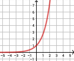 Courbe représentative de la fonction exponentielle avec la tangente T0 en x=0
