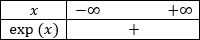 Tableau de signes de la fonction exponentielle