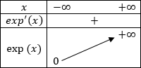 Tableau de variation de la fonction exponentielle
