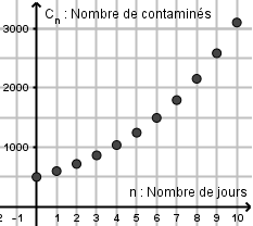 Figure 1 : Modèle discret — nuage de points de la suite géométrique du nombre de contaminés