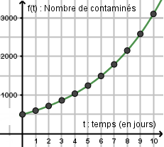 Figure 2 : Modèle continu — courbe de la fonction exponentielle modélisant le nombre de contaminés