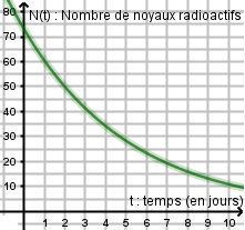 Courbe de décroissance radioactive du radon 222 modélisée par N(t) = 73 e^(-0.19t)