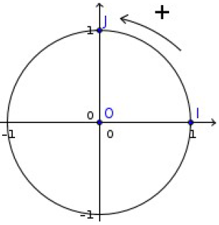 Cercle trigonométrique orienté dans le sens direct