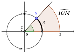 Angle IOM mesuré en radian sur le cercle trigonométrique