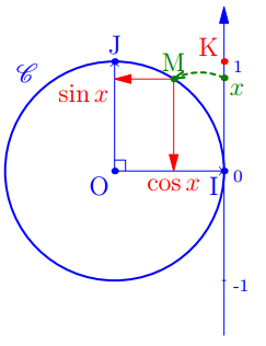 Cercle trigonométrique avec le point M de coordonnées (cos x ; sin x)