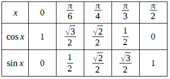 Cercle trigonométrique avec les valeurs remarquables de cos et sin
