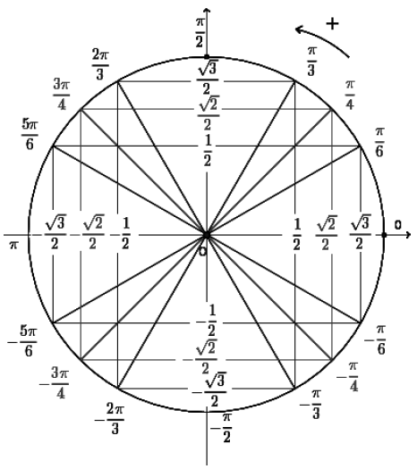 Cercle trigonométrique pour la démonstration de cos(π/3) et sin(π/3)
