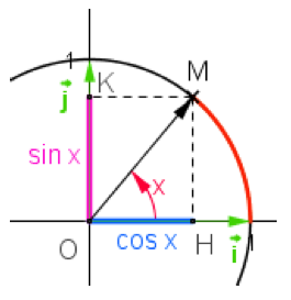 Triangle rectangle OHM pour la démonstration de cos²+sin²=1