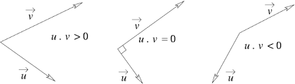 Signe du produit scalaire selon la nature de l'angle