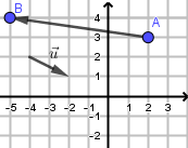 Vecteur u et points A et B dans un repère orthonormé