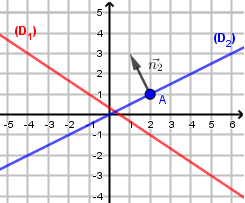 Graphique des droites (D1) et (D2) avec leurs vecteurs normaux