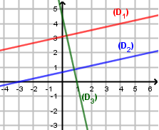 Graphique des trois droites (D1), (D2) et (D3)