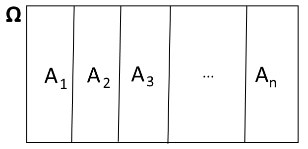 Diagramme illustrant une partition de l'univers