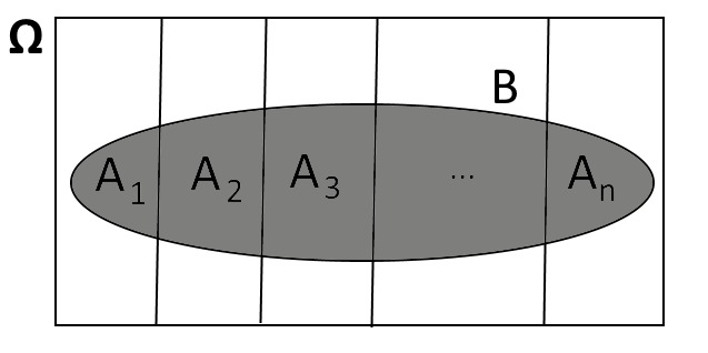 Diagramme illustrant la formule des probabilités totales