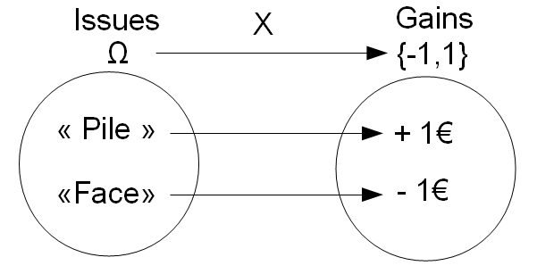 Schéma de la variable aléatoire pour le lancer de pièce