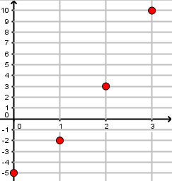 Nuage de points de la suite u_n = n² + 2n − 5
