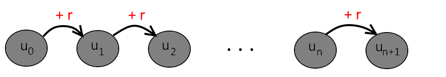 Schéma montrant la progression d'une suite arithmétique de u_0 à u_{n+1} par ajout successif de r