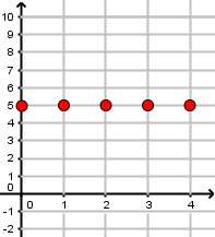 Graphique d'une suite arithmétique constante avec w_0 = 5 et r = 0