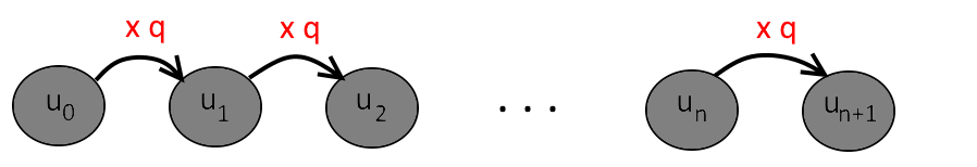 Schéma montrant la progression d'une suite géométrique de u_0 à u_{n+1} par multiplication successive par q