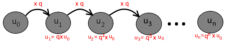 Schéma montrant le passage de u_0 à u_n par multiplication successive par q