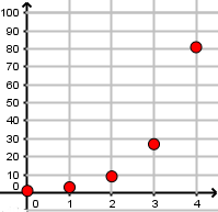 Graphique d'une suite géométrique croissante avec u_0 = 1 et q = 3