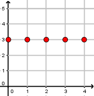 Graphique d'une suite géométrique constante avec w_0 = 3 et q = 1