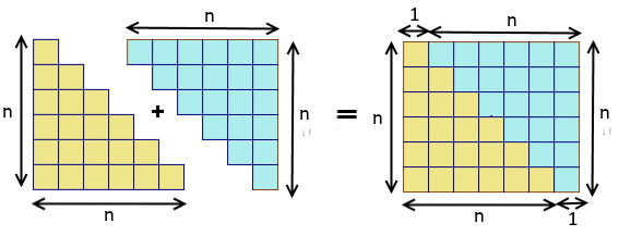 Rectangle montrant que 2 fois S_n = n fois (n+1)