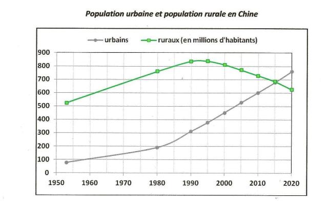 Population urbaine et rurale en Chine de 1950 à 2020