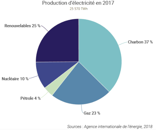 Diagramme circulaire de la production d'électricité en 2017