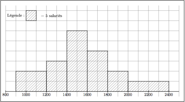 Histogramme de la répartition des salaires