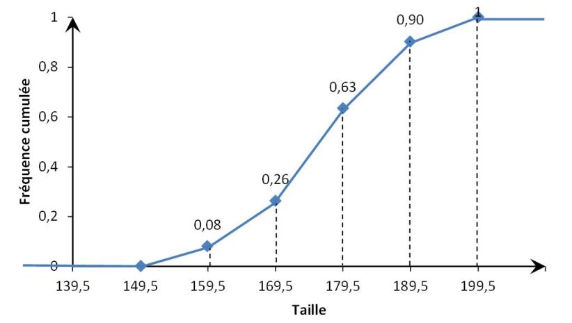 Courbe des fréquences cumulées croissantes