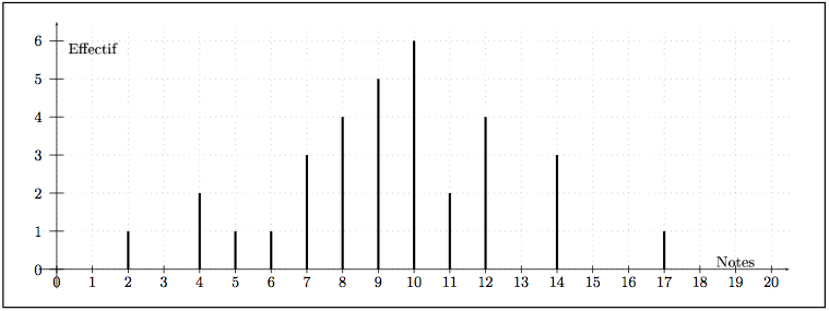 Diagramme en bâtons des notes