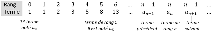 Tableau des rangs et termes de la suite de Fibonacci