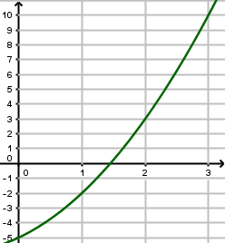 Courbe de la fonction f(x) = x² + 2x − 5