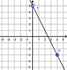 Représentation graphique de la fonction f(x) = −2x + 5