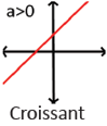 Tableau de variation et de signe d'une fonction affine croissante (a > 0)