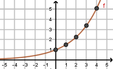 Graphique de la fonction exponentielle croissante f(x) = 1,5^x